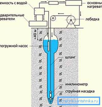 Proiectare hidrodinamică (schemă).