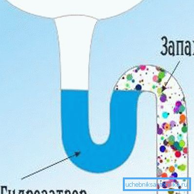 Blocarea hidraulică în sifon de tip conducte