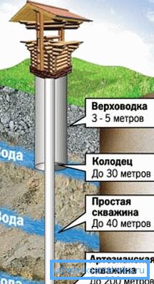 Adâncimea structurilor