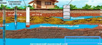 Adâncimea diferitelor straturi de apă din sol