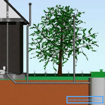 Schema grafică a ventilației de canalizare într-o casă privată Schema grafică a ventilației de canalizare într-o casă privată