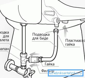 Reprezentarea grafică a principiului de instalare a unui produs similar al celui mai simplu model.