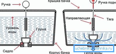 Reprezentarea grafică a principiului supapei de închidere a sistemului de evacuare