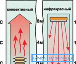 Reprezentarea grafică a testului comparativ al convectorului și al dispozitivului infraroșu