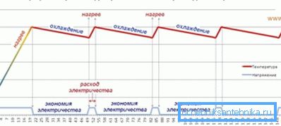 Infraroșu grafic de consum de energie electrică