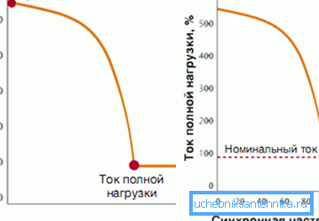 Graficele valorilor curenților de pornire într-un motor electric demonstrează o creștere de cinci ori a curentului de sarcină la pornire. Graficele valorilor curenților de pornire într-un motor electric demonstrează o creștere de cinci ori a curentului de sarcină la pornire.