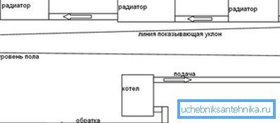 Sistemul de gravitație necesită o bandă de umplere cu panta constantă.