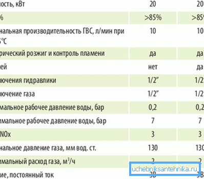 Caracteristicile încălzitorului de gaz.