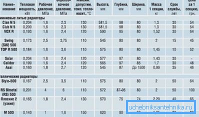 Caracteristicile unui număr de modele de aluminiu și bimetalice