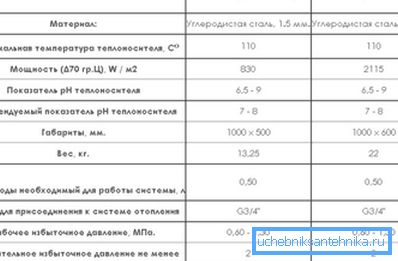 Caracteristicile unui număr de încălzitoare cu vid