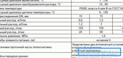 Caracteristicile contoarelor de încălzire. Caracteristicile contoarelor de încălzire.