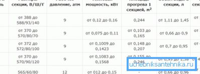 Caracteristicile secțiunii mai multor radiatoare populare din fontă