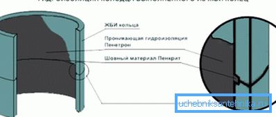 Folosind Penetron