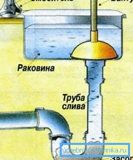 Utilizarea unui piston Utilizarea unui piston
