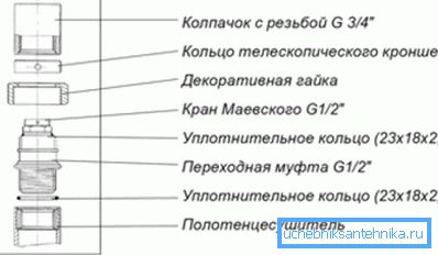 Ce este aerisirea manuală?