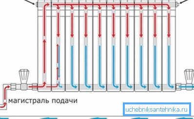 Cum să conectați radiatorul de la capătul inferior