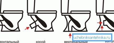 Cum de a alege o toaletă pe parametrii eliberării sale