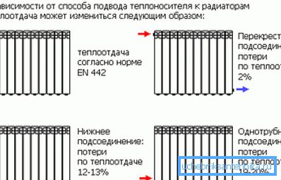 Cum se instalează un radiator bimetalic de încălzire în funcție de alimentarea cu lichid de răcire