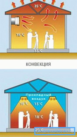 Care este distribuția căldurii în convecție și încălzire radiantă?