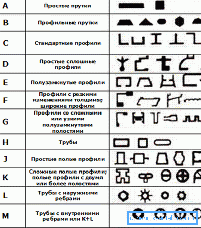 Categorii de dificultate Categorii de dificultate