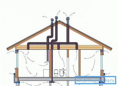 Schema clasică de ventilație naturală într-o casă privată