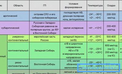 Zonele climatice ale Rusiei și caracteristicile acestora.