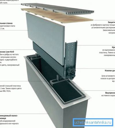 Componente ale convectorului subteran