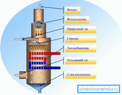 Model de condensare
