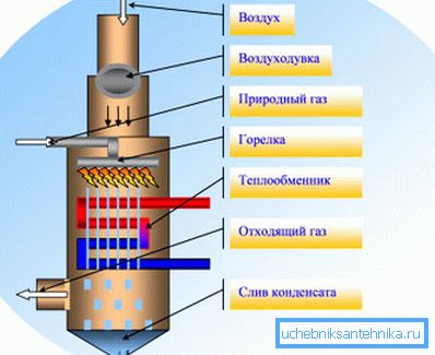 Sistem de încălzire cu condensare