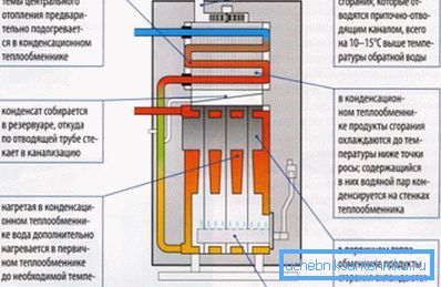 Boiler pentru gaz de condensare. Boiler pentru gaz de condensare.