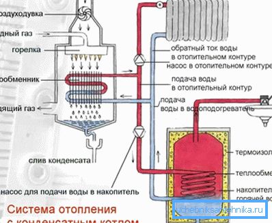 Boiler de condensare cu cazan de depozitare.