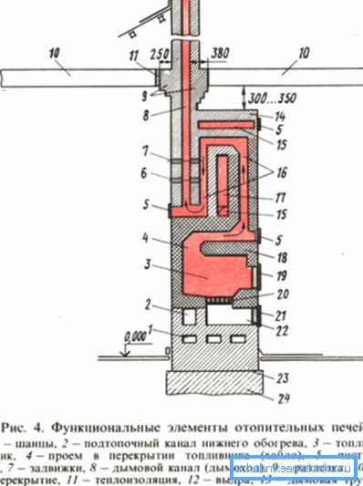 Elemente structurale ale unității de cărămidă pe lemn.