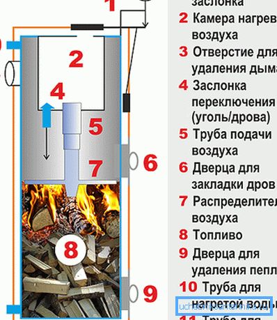 Proiectarea cazanelor din lemn. Proiectarea cazanelor din lemn.