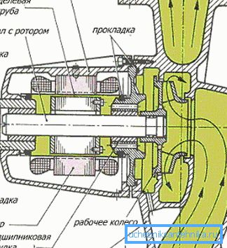 Proiectarea produsului cu un rotor umed.