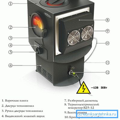 Designul sobei 