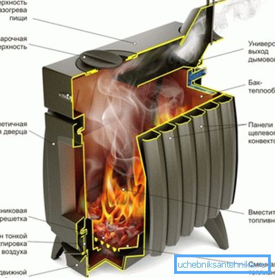 Proiectarea sobei cu circuit de apă pentru încălzirea lichidului de răcire.