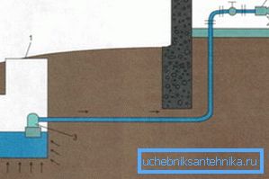 Orice pantă este cauza îngropării suplimentare a țevilor. Orice pantă este cauza îngropării suplimentare a țevii.