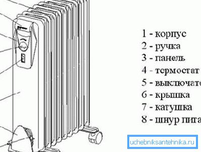 Radiatorul de perete cu ulei: elementele principale