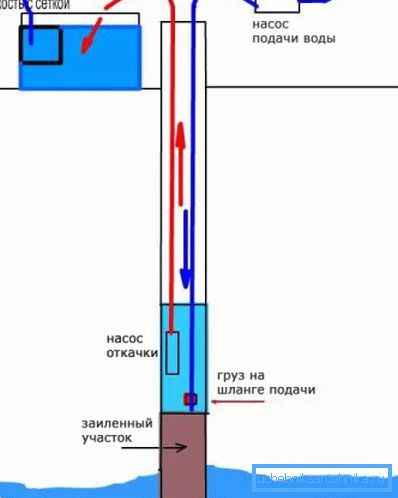 Curățarea mecanică a pompei submersibile și a pompei. Curățarea mecanică a pompei submersibile și a pompei.
