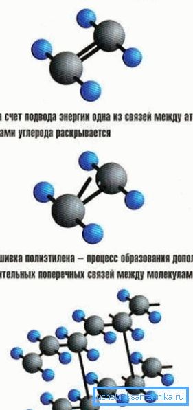Mecanismul de reticulare a moleculelor de polietilenă.