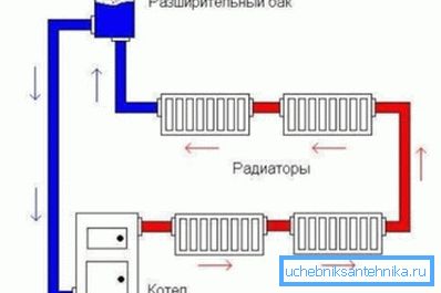 Locul de amplasare a unui rezervor de expansiune tip deschis