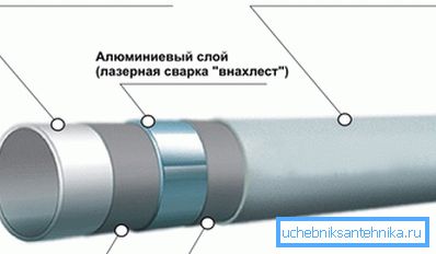 Țeavă metalică constă din straturi de polipropilenă și metal Țeavă metalică constă din straturi de polipropilenă și metal