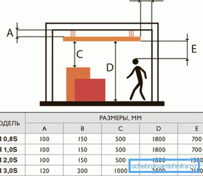 Distanța minimă recomandată la instalarea unui încălzitor de plafon