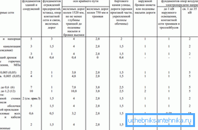 Distanțe minime de la comunicațiile subterane la alte obiecte.