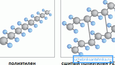 Moleculele de polietilenă sunt reticulate prin formarea legăturilor libere datorate îndepărtării atomilor individuali de hidrogen. Moleculele de polietilenă sunt reticulate prin formarea legăturilor libere datorate îndepărtării atomilor individuali de hidrogen.