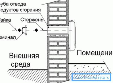 Instalarea încălzitorului de gaz.