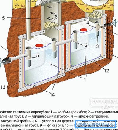Schemă de instalare a unui rezervor septic din eurocuburi