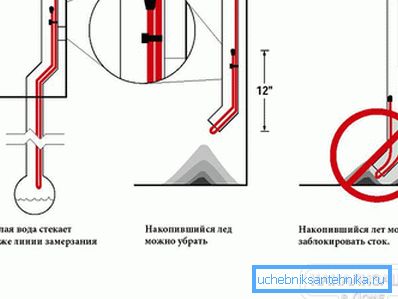 Montarea în fundul conductei de evacuare