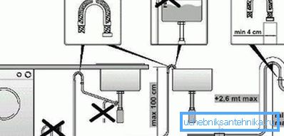 Această diagramă reflectă toate cerințele importante pentru conectarea echipamentelor la comunicațiile de canalizare, după cum puteți vedea, regulile sunt foarte simple și clare. Această diagramă reflectă toate cerințele importante pentru conectarea echipamentelor la comunicațiile de canalizare, după cum puteți vedea, regulile sunt foarte simple și clare.