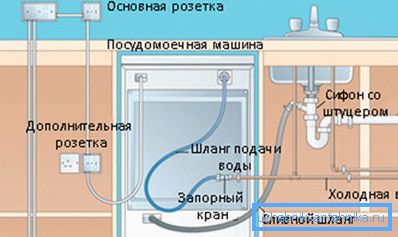 În alimentarea cu energie electrică, apă pentru mașina de spălat vase și descărcarea lichidelor reziduale în sistemul de canalizare